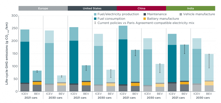 Graf: Porovnanie životného cyklu emisií CO₂ (g/km) stredne veľkého auta s benzínovým a elektrickým pohonom v EÚ v rokoch 2021 a projekcii 2030. Elektromobil je podľa ICCT o ~66–69 % čistejší než benzínové auto. Autor: theicct.org