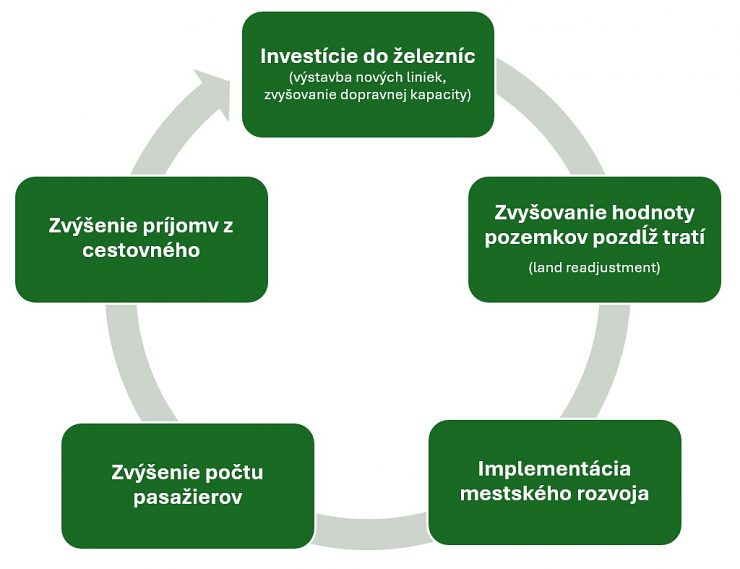 Koncepčný diagram cyklu investovania ziskov z rozvoja železníc (zdroj: Japan´s TOD Guidebook)
